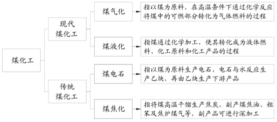 2016年中國焦化行業發展現狀及焦炭行業集中度分析