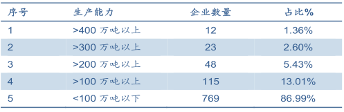 2016年中國焦化行業發展現狀及焦炭行業集中度分析