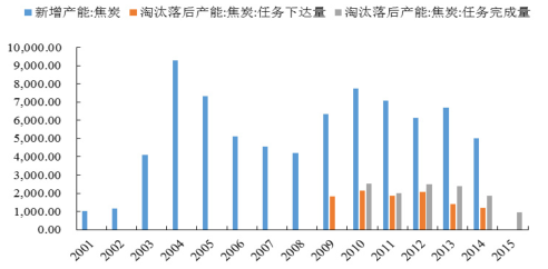 2016年中國焦化行業發展現狀及焦炭行業集中度分析