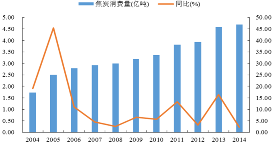 2016年中國焦化行業發展現狀及焦炭行業集中度分析