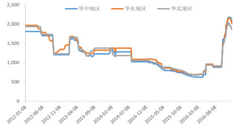 2016年中國焦化行業發展現狀及焦炭行業集中度分析