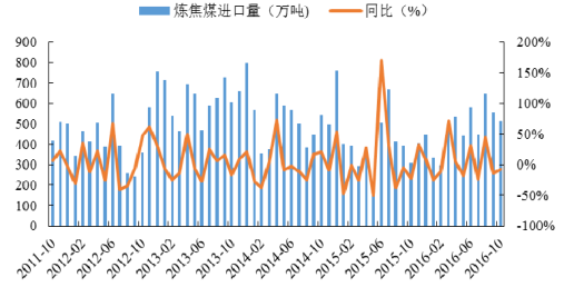 2016年中國焦化行業發展現狀及焦炭行業集中度分析