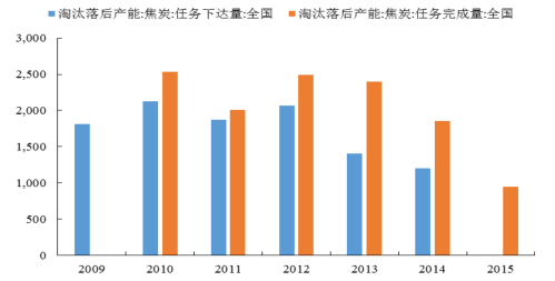 2016年中國焦化行業發展現狀及焦炭行業集中度分析