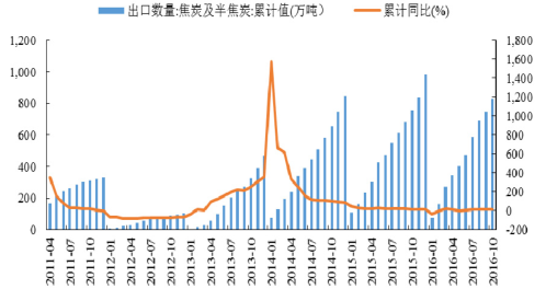 2016年中國焦化行業發展現狀及焦炭行業集中度分析