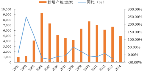 2016年中國焦化行業發展現狀及焦炭行業集中度分析