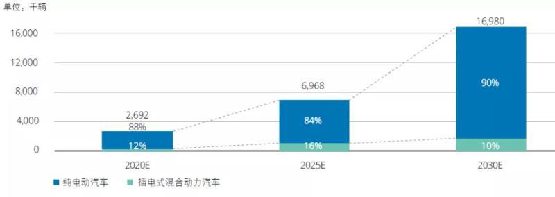 中國新能源汽車市場發(fā)展的五大趨勢