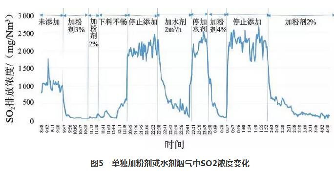 復合脫硫技術在新型干法水泥生產線中的應用