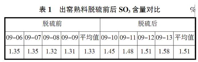 復合脫硫技術在新型干法水泥生產線中的應用