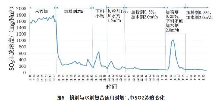 復合脫硫技術在新型干法水泥生產線中的應用