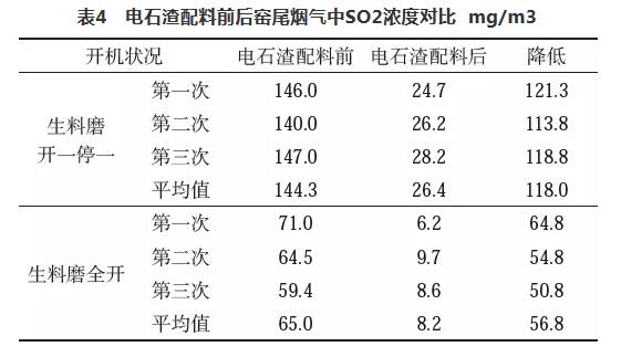 電石渣作為脫硫劑在熟料生產(chǎn)線的應(yīng)用