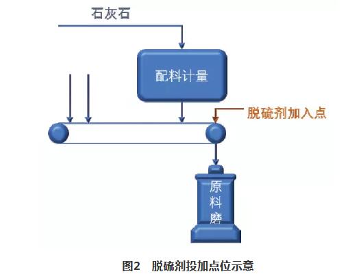 高分子環保脫硫劑脫硫機理及工業化應用